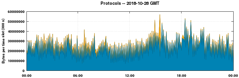 Protocols