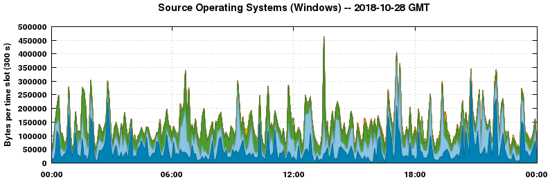 Source Operating Systems (Windows)