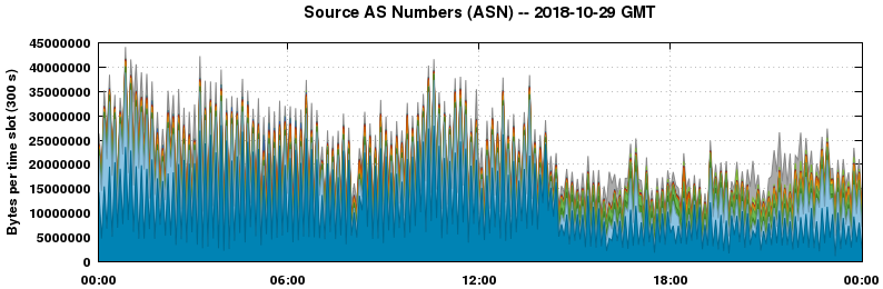 Source AS Numbers (ASNs)