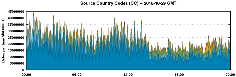 Source Country Codes (CCs)
