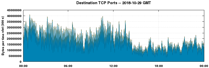 Destination TCP Ports