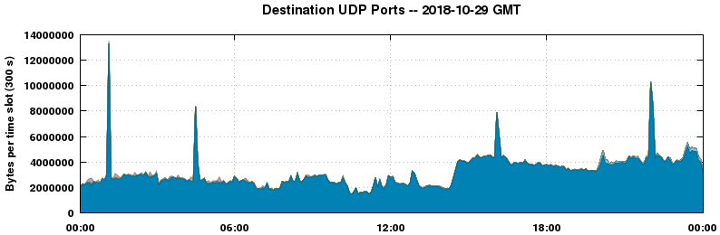 Destination UDP Ports