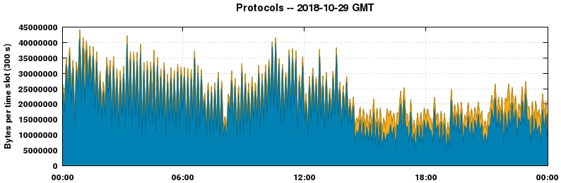 Protocols