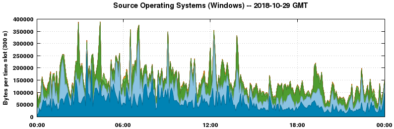 Source Operating Systems (Windows)
