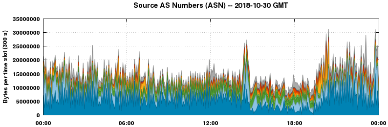 Source AS Numbers (ASNs)