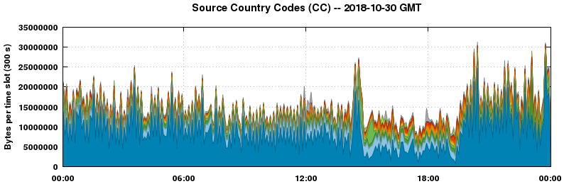 Source Country Codes (CCs)