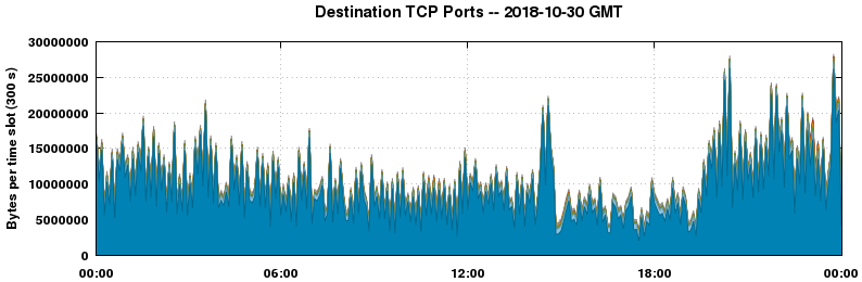 Destination TCP Ports