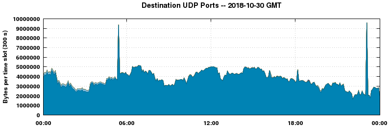 Destination UDP Ports