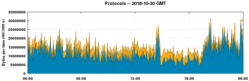 Protocols