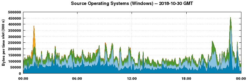 Source Operating Systems (Windows)