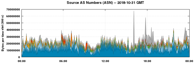 Source AS Numbers (ASNs)