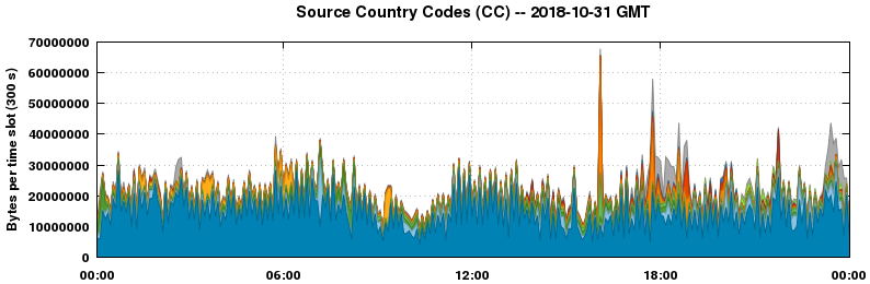 Source Country Codes (CCs)