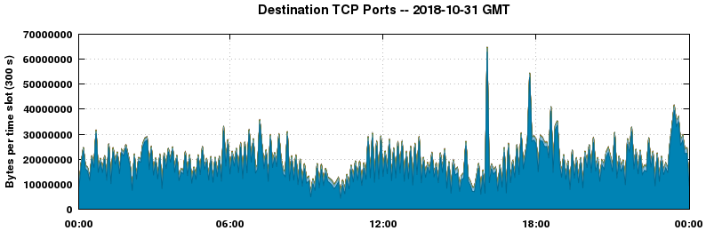 Destination TCP Ports