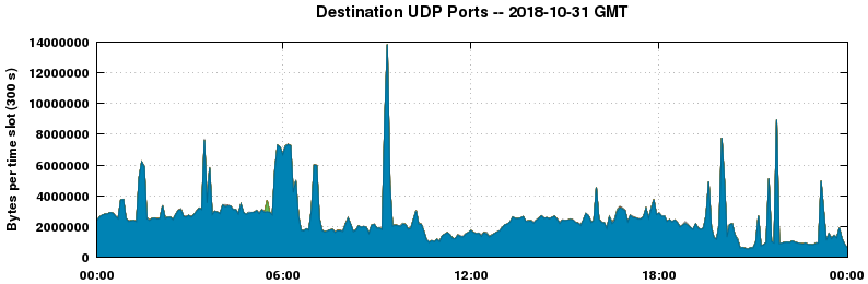 Destination UDP Ports