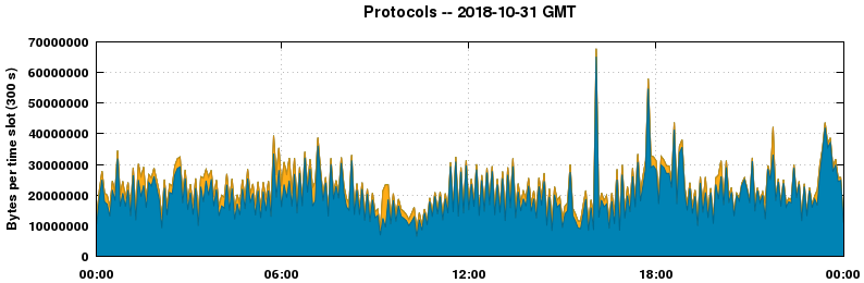 Protocols
