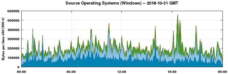 Source Operating Systems (Windows)