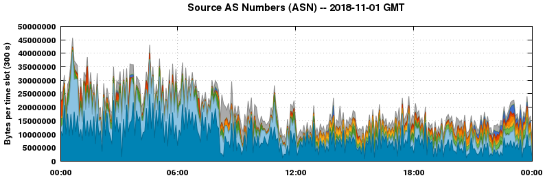 Source AS Numbers (ASNs)