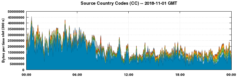 Source Country Codes (CCs)