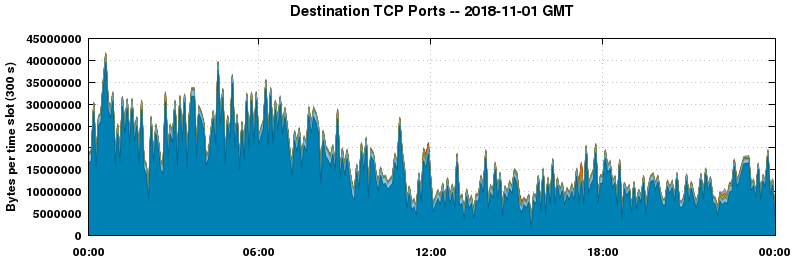 Destination TCP Ports