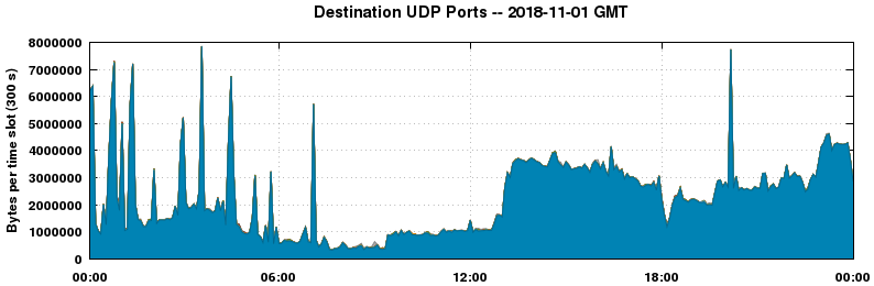 Destination UDP Ports