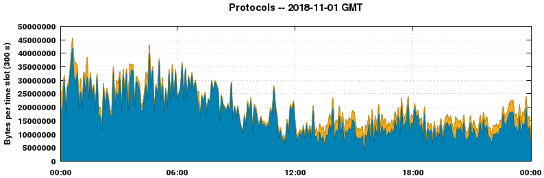 Protocols
