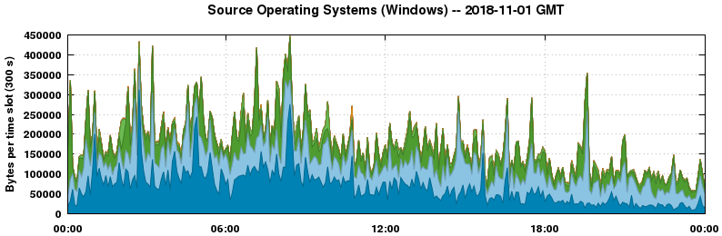 Source Operating Systems (Windows)