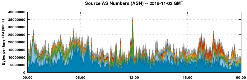 Source AS Numbers (ASNs)