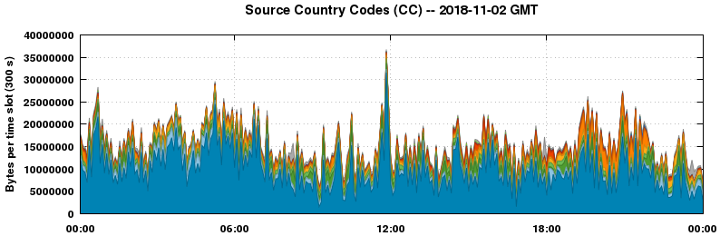 Source Country Codes (CCs)