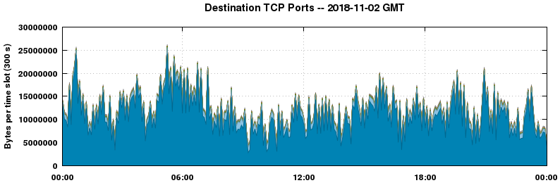 Destination TCP Ports