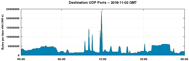 Destination UDP Ports