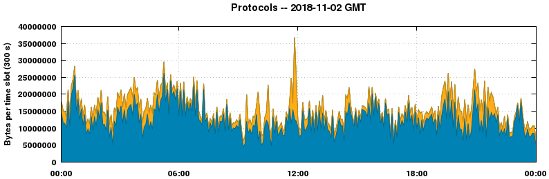 Protocols