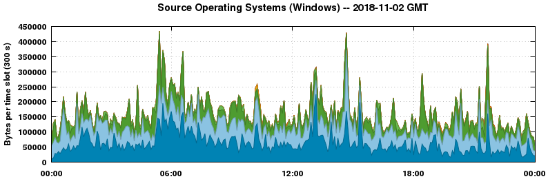 Source Operating Systems (Windows)