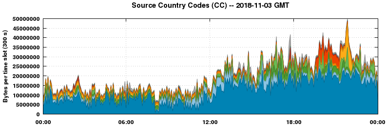 Source Country Codes (CCs)