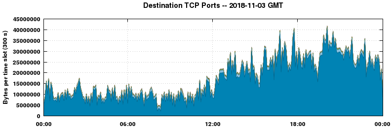 Destination TCP Ports