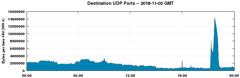 Destination UDP Ports