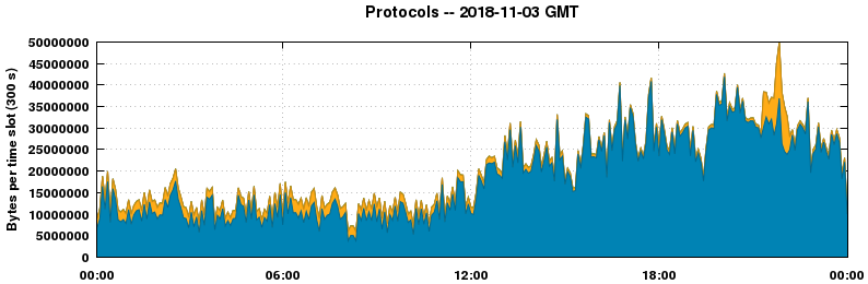 Protocols