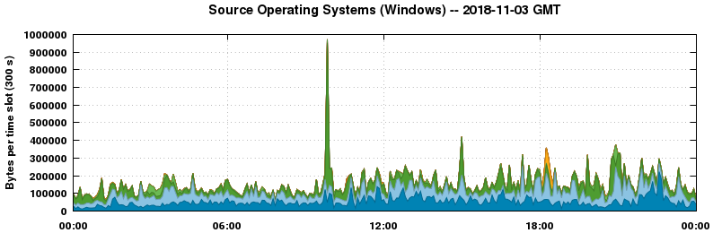 Source Operating Systems (Windows)