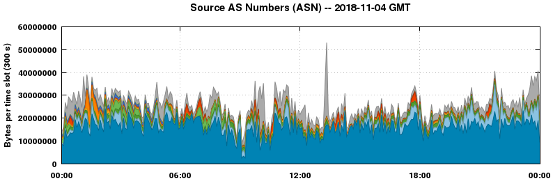 Source AS Numbers (ASNs)