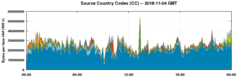 Source Country Codes (CCs)