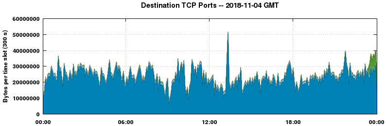 Destination TCP Ports