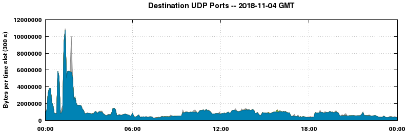 Destination UDP Ports