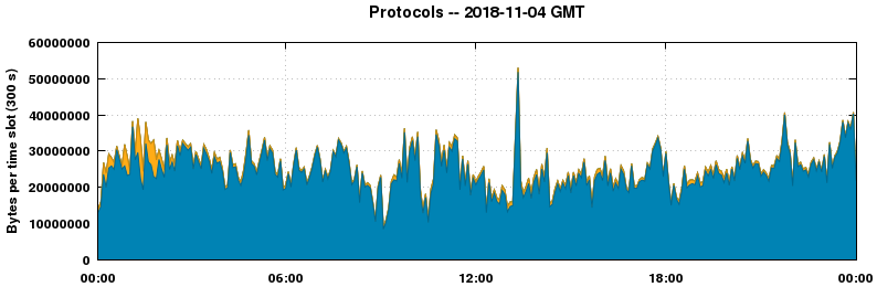 Protocols