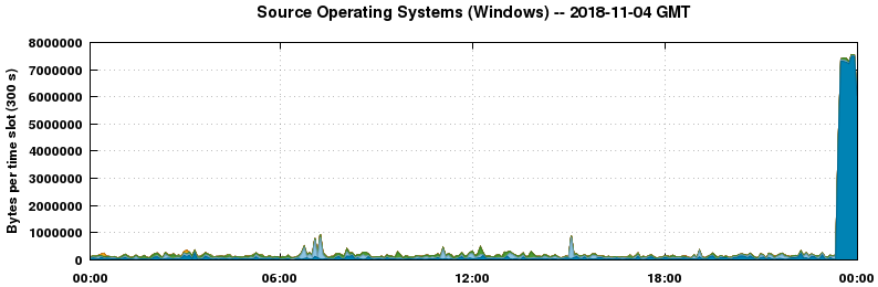 Source Operating Systems (Windows)