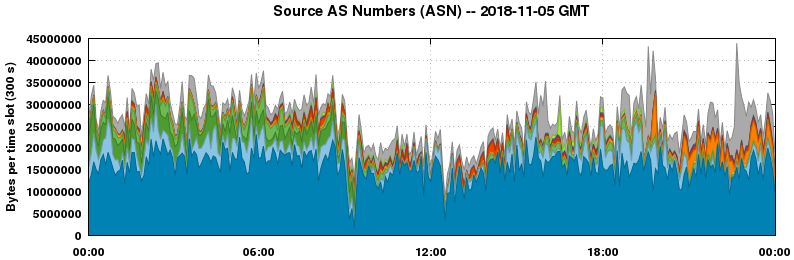 Source AS Numbers (ASNs)
