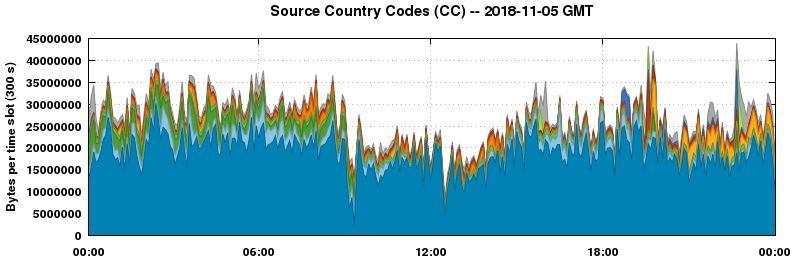 Source Country Codes (CCs)