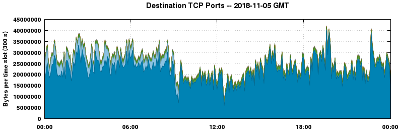 Destination TCP Ports