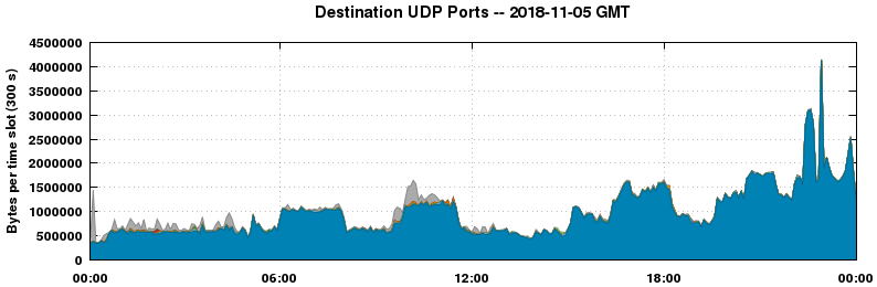 Destination UDP Ports