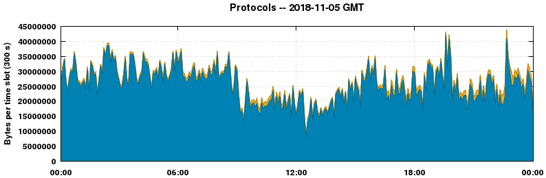Protocols
