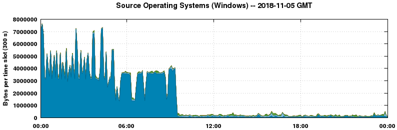 Source Operating Systems (Windows)