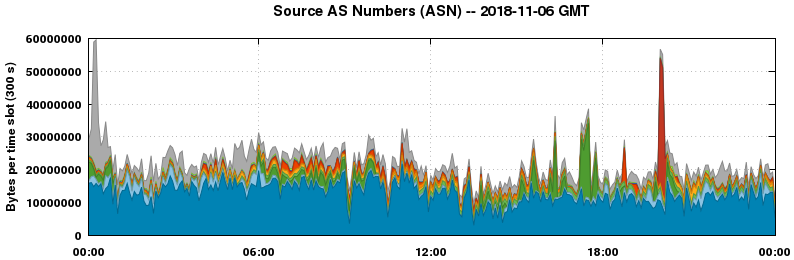 Source AS Numbers (ASNs)